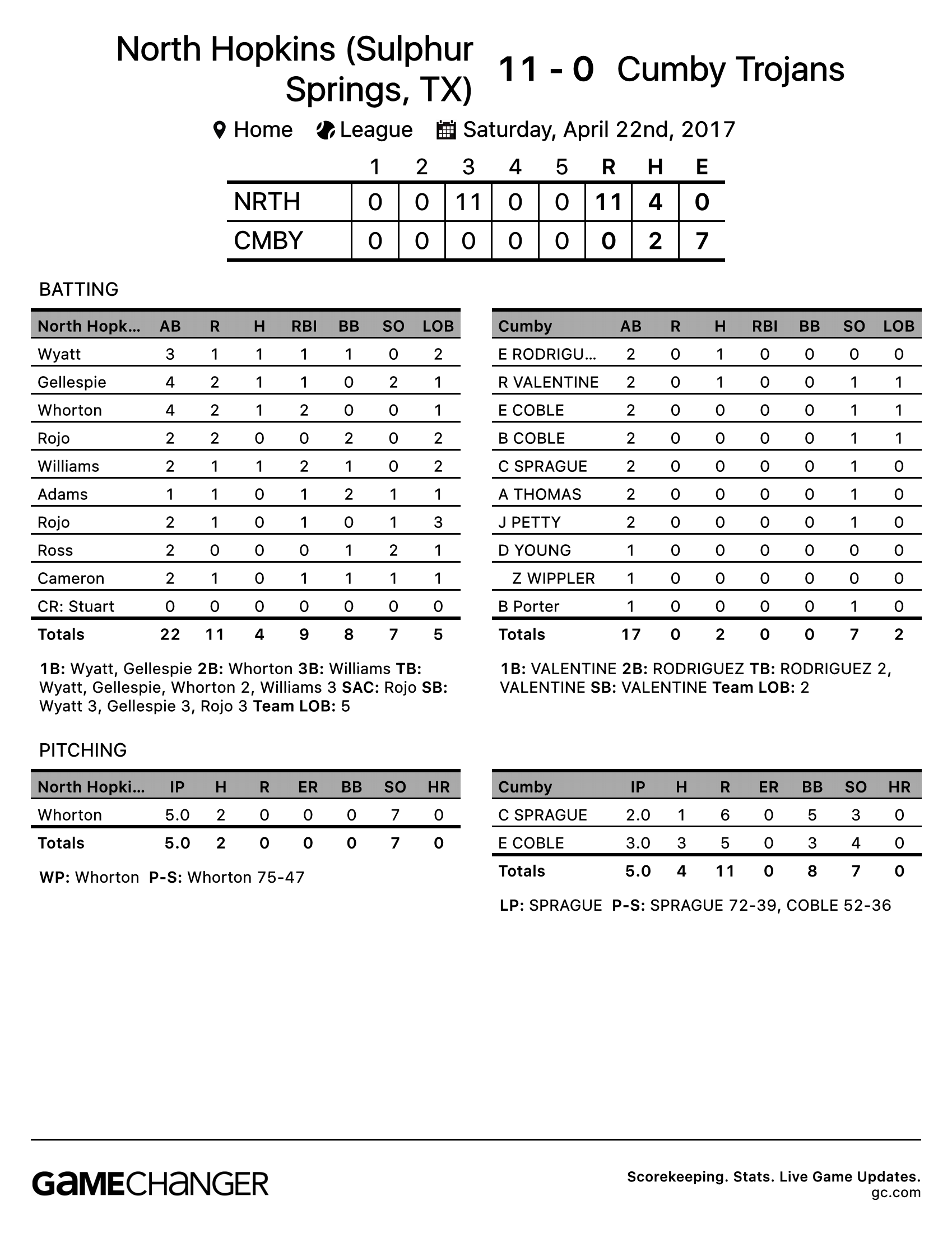 North Hopkins Baseball Defeats Cumby 11-0.(Box Score)