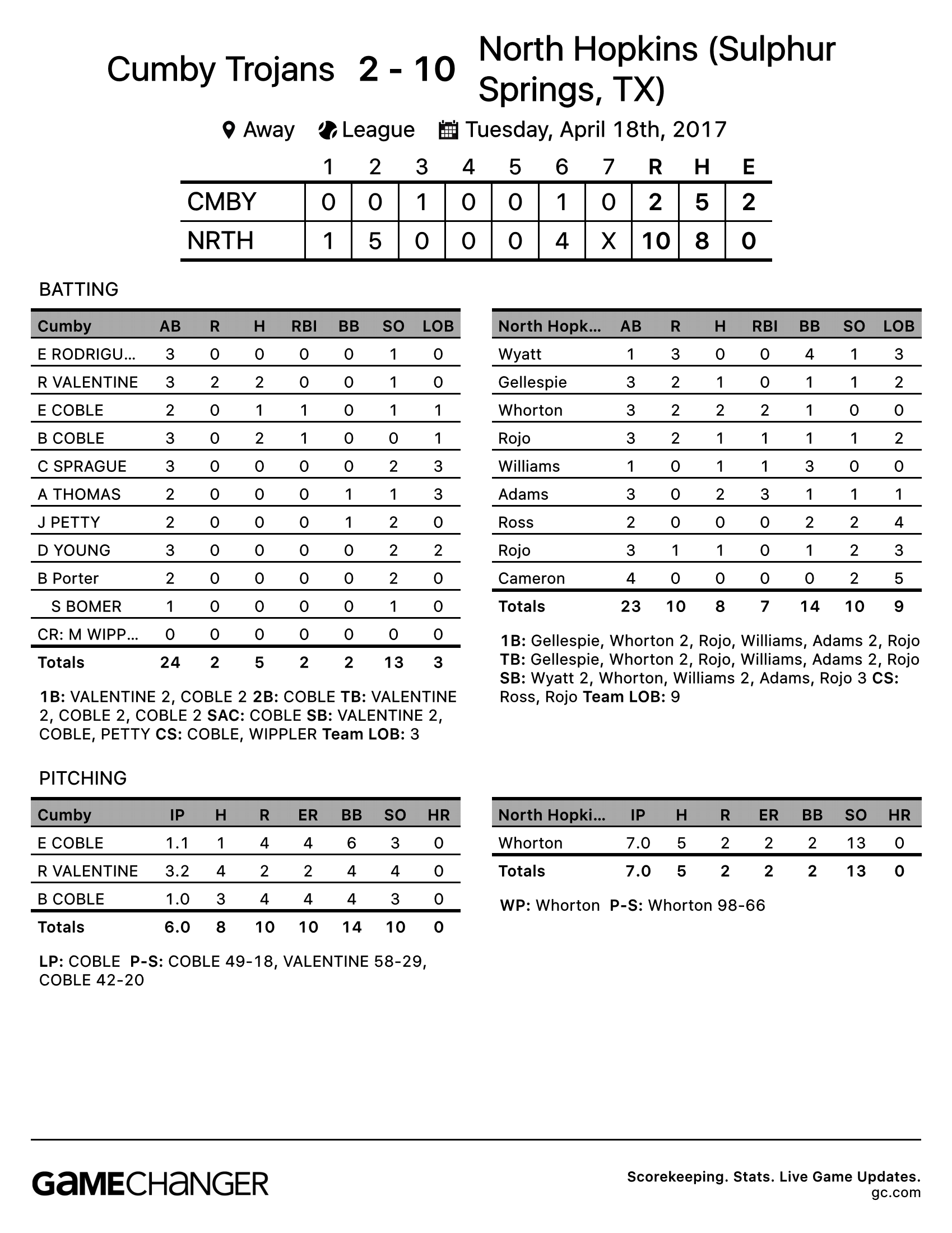 North Hopkins Baseball Defeats Cumby 10-2 (Box Score)
