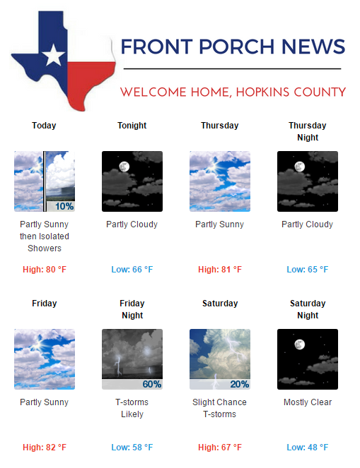 Hopkins County Weather Forecast for April 19th, 2017