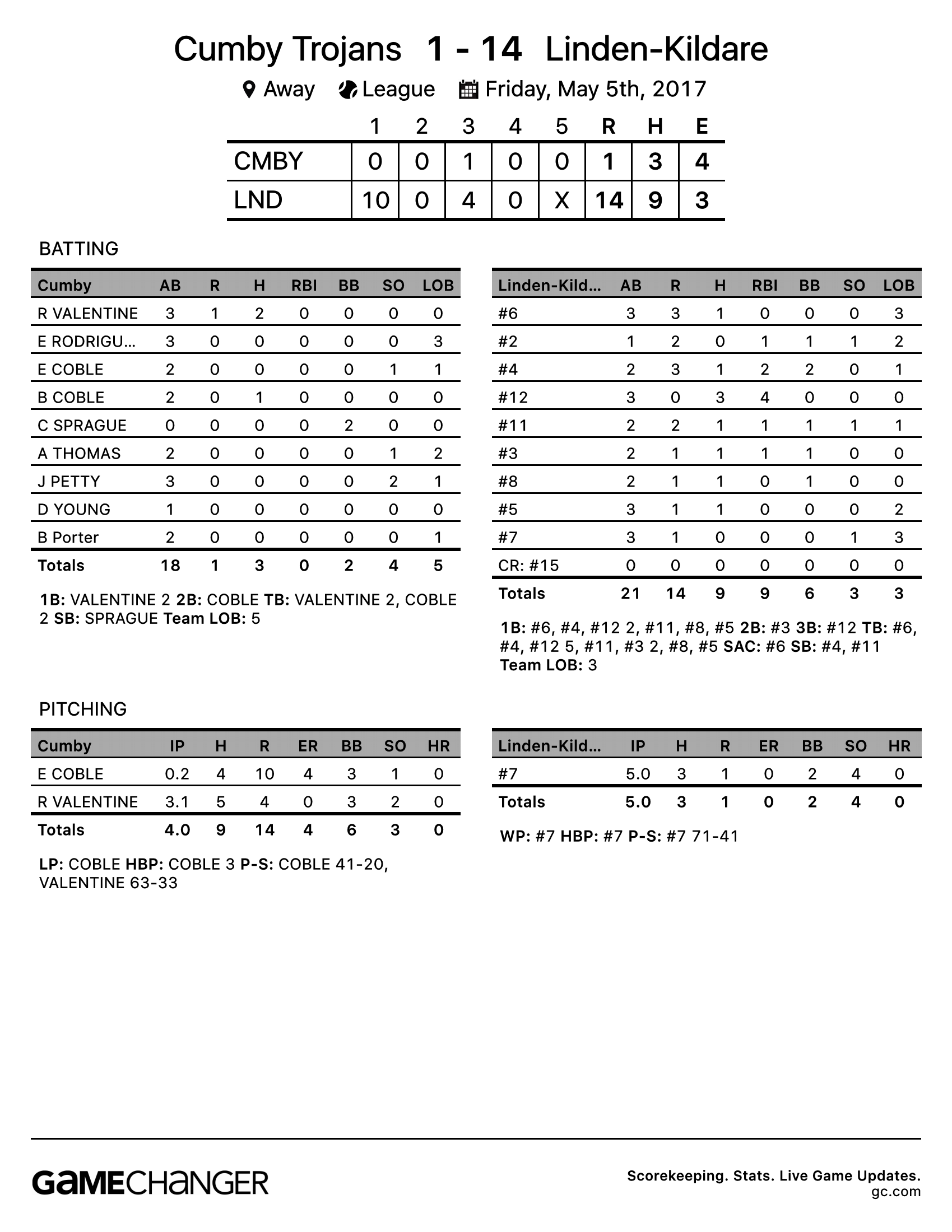 Cumby Baseball Eliminated from Playoffs Following Tough Losses to Linden-Kilgore(Box Score)