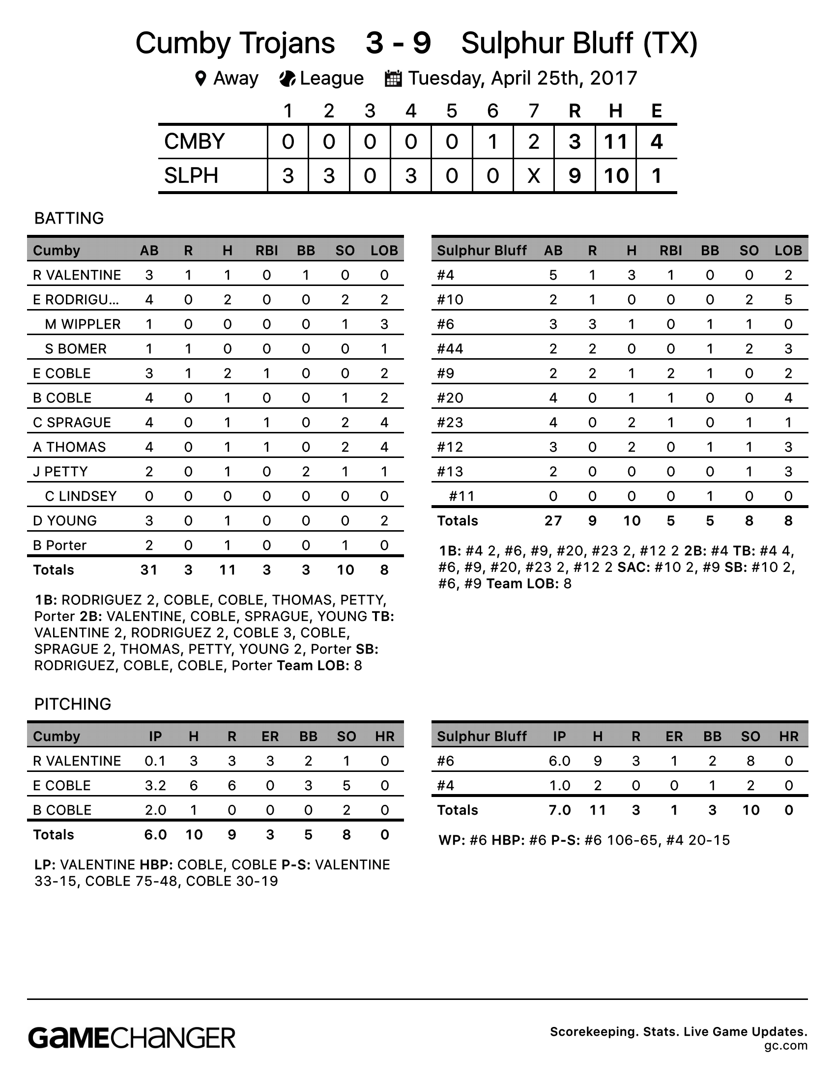 Sulphur Bluff Baseball Defeats Cumby 9-3(Box Score)