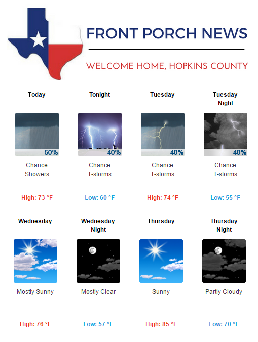 Hopkins County Weather Forecast for May 22nd, 2017