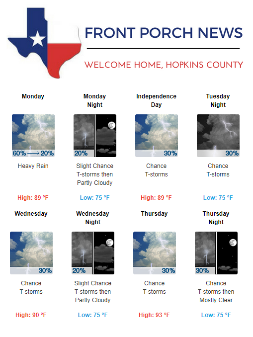 Hopkins County Weather Forecast for July 3rd, 2017