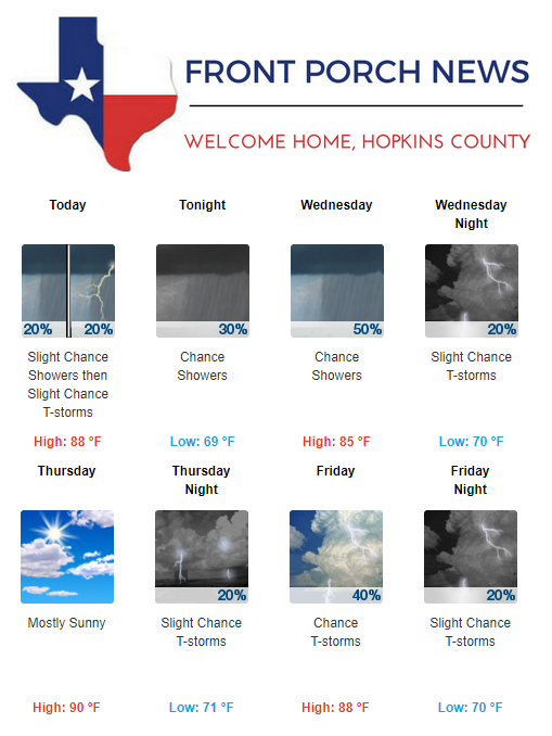 Hopkins County Weather Forecast for August 1st, 2017