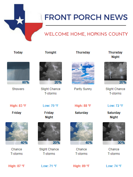 Hopkins County Weather Forecast for August 2nd, 2017