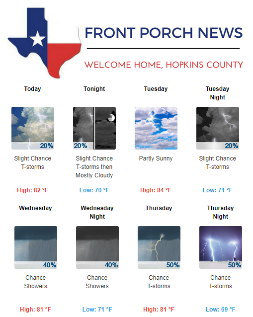 Hopkins County Weather Forecast for August 28th, 2017