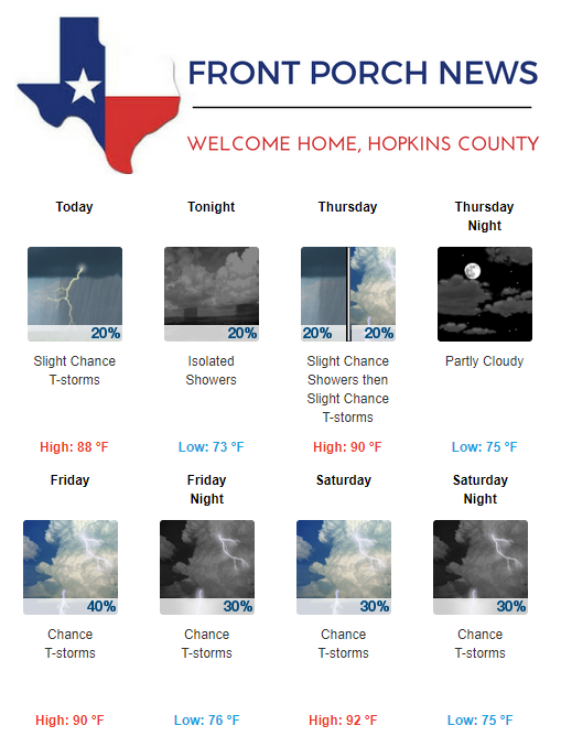 Hopkins County Weather Forecast for August 9th, 2017