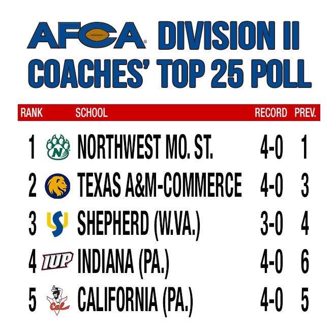 Texas A&M Commerce Lions Football Team Reaches #2 in Division II Poll. Highest Ranking in Program History.