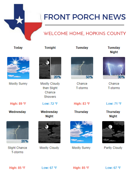 Hopkins County Weather Forecast for October 2nd, 2017