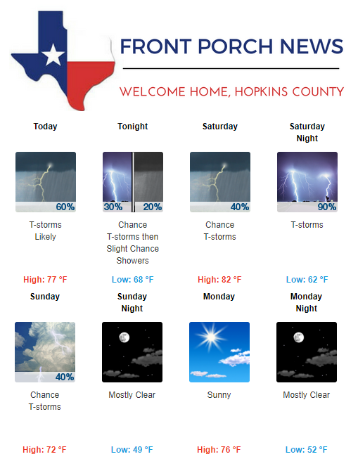 Hopkins County Weather Forecast for October 20th, 2017