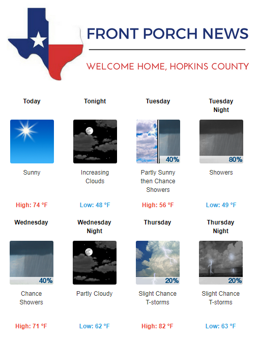 Hopkins County Weather Forecast for October 30th, 2017