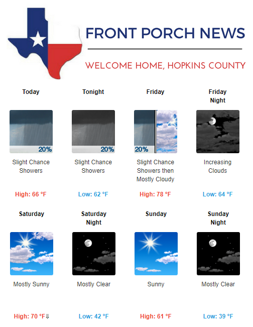 Hopkins County Weather Forecast for November 16th, 2017