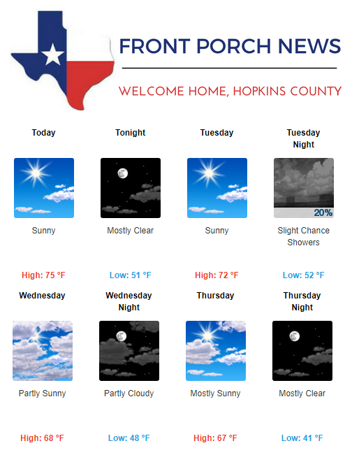 Hopkins County Weather Forecast for November 27th, 2017