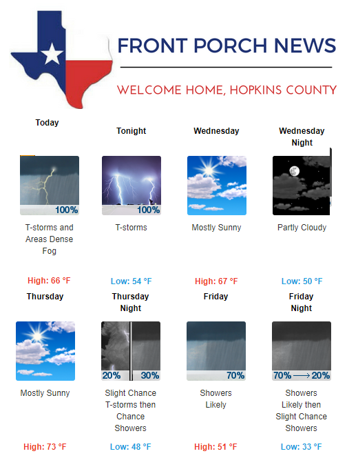 Hopkins County Weather Forecast for December 19th, 2017