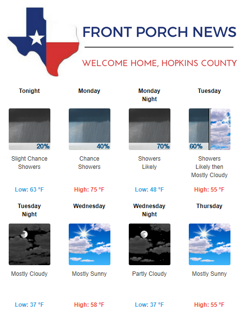 Hopkins County Weather Forecast for December 4th, 2017