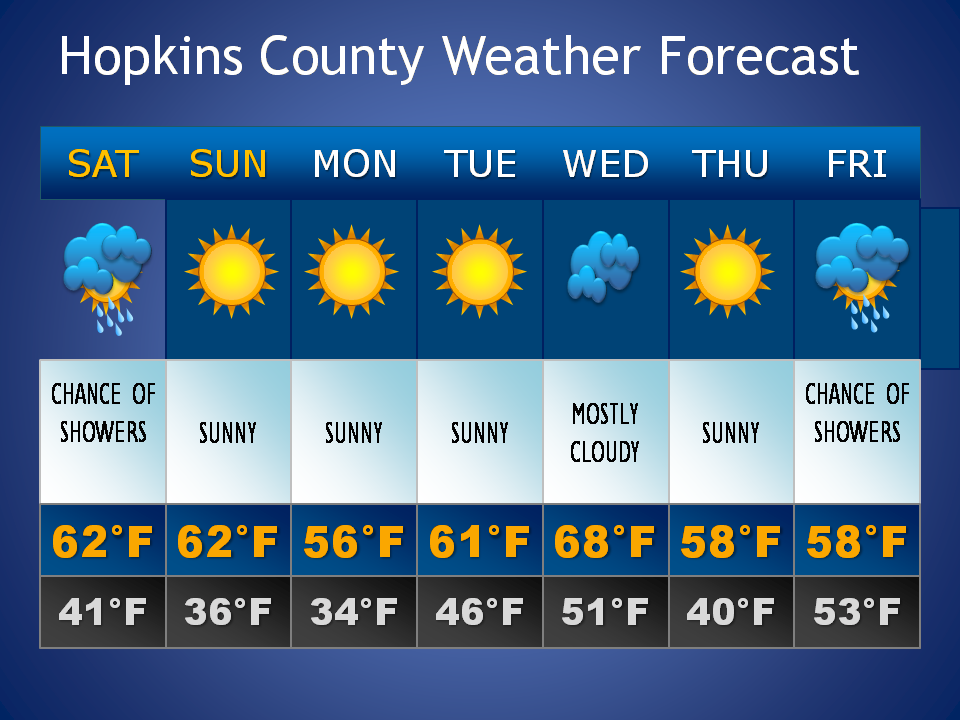 Hopkins County Weather Forecast for January 26th, 2018