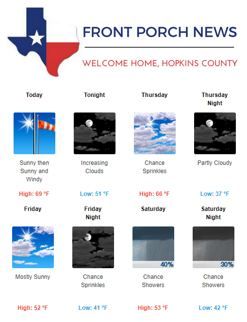 Hopkins County Weather Forecast for January 31st, 2018