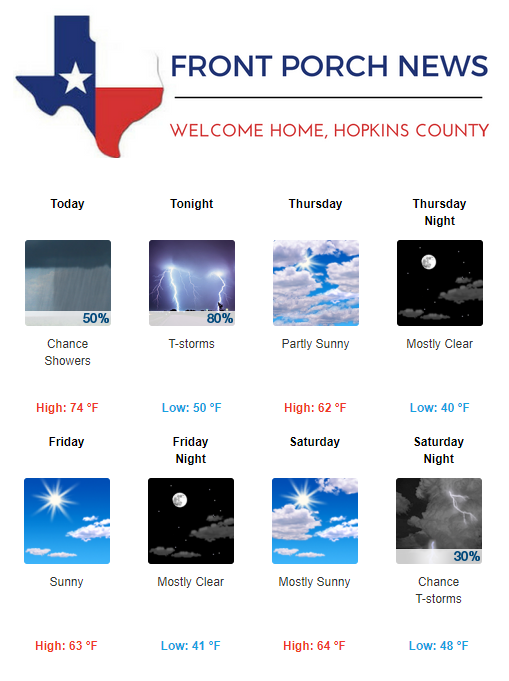 Hopkins County Weather Forecast for February 28th, 2018