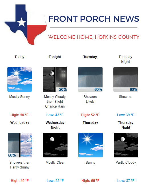 Hopkins County Weather Forecast for February 5th, 2018