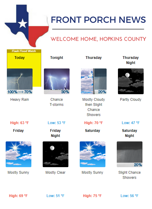 Hopkins County Weather Forecast for March 28th, 2018