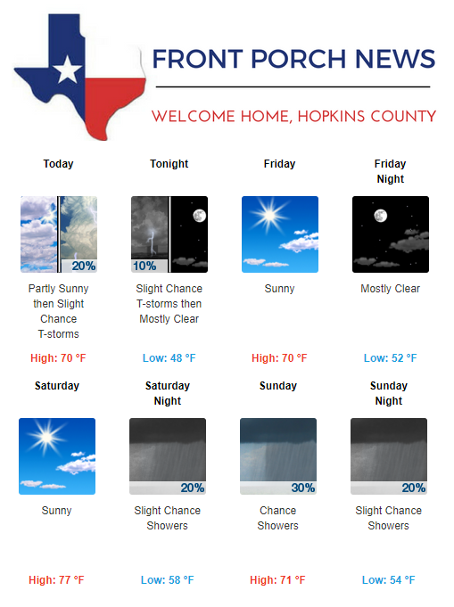 Hopkins County Weather Forecast for March 29th, 2018