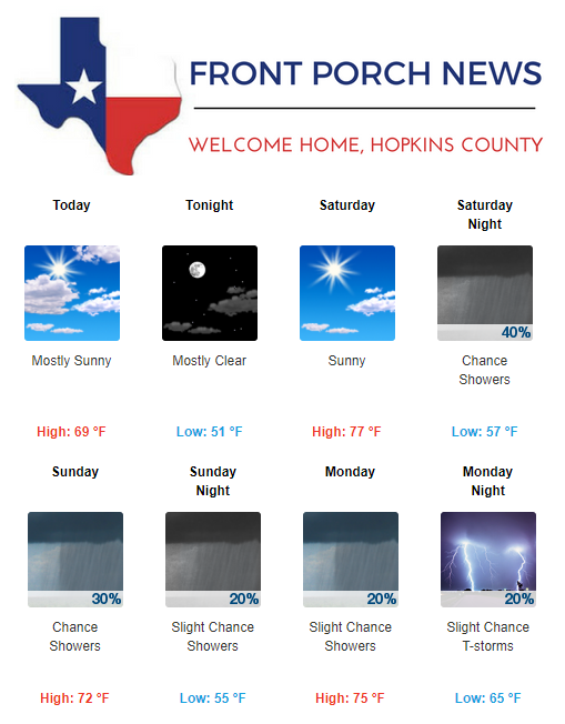 Hopkins County Weather Forecast for March 30th, 2018