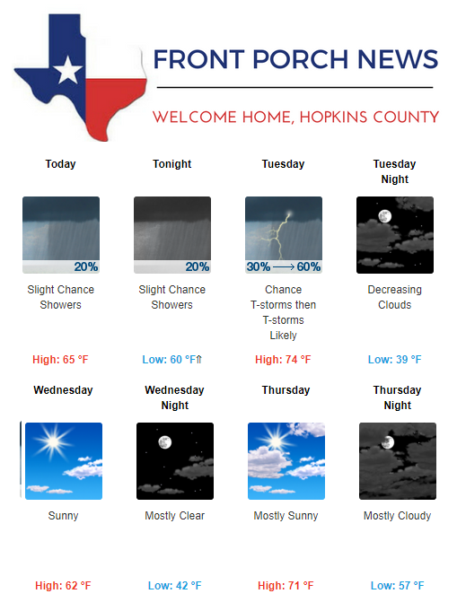 Hopkins County Weather Forecast for April 2nd, 2018