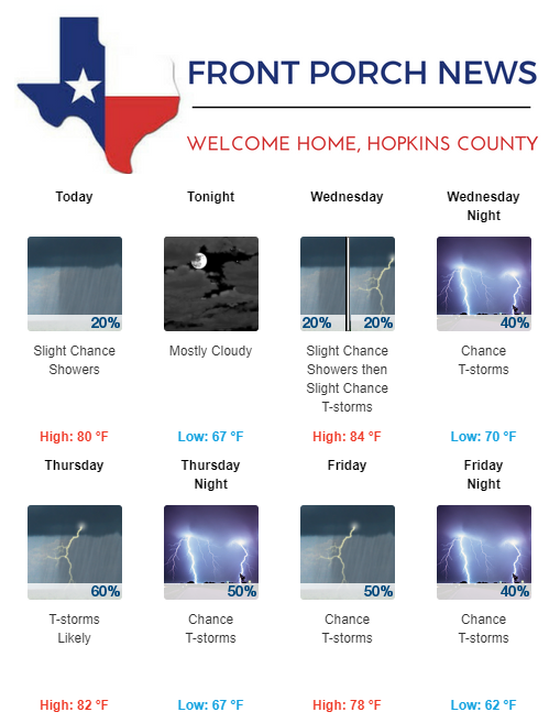 Hopkins County Weather Forecast for May 1st, 2018
