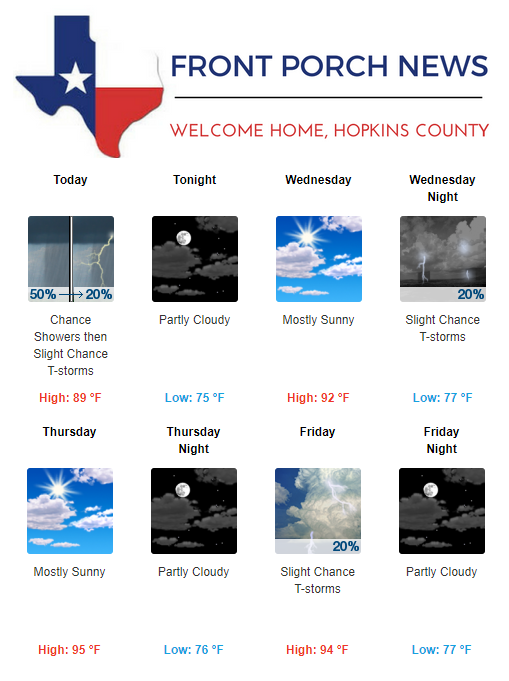Hopkins County Weather Forecast for August 14th, 2018