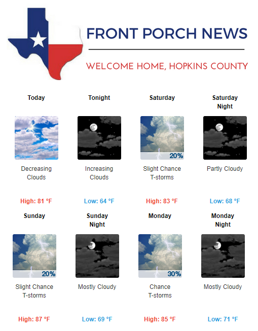 Hopkins County Weather Forecast for September 28th, 2018