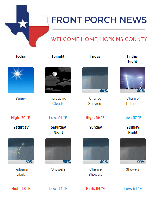 Hopkins County Weather Forecast for October 11th, 2018