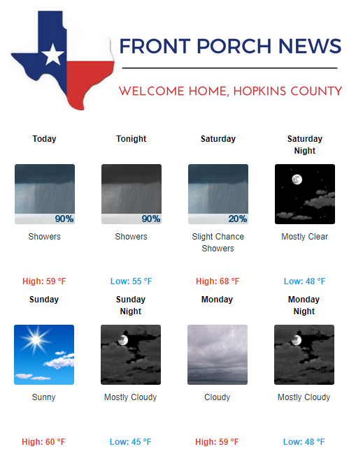 Hopkins County Weather Forecast for October 19th, 2018