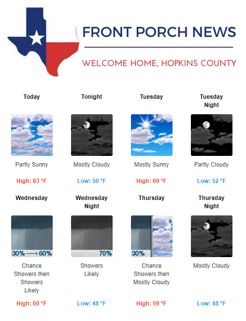 Hopkins County Weather Forecast for October 22nd, 2018