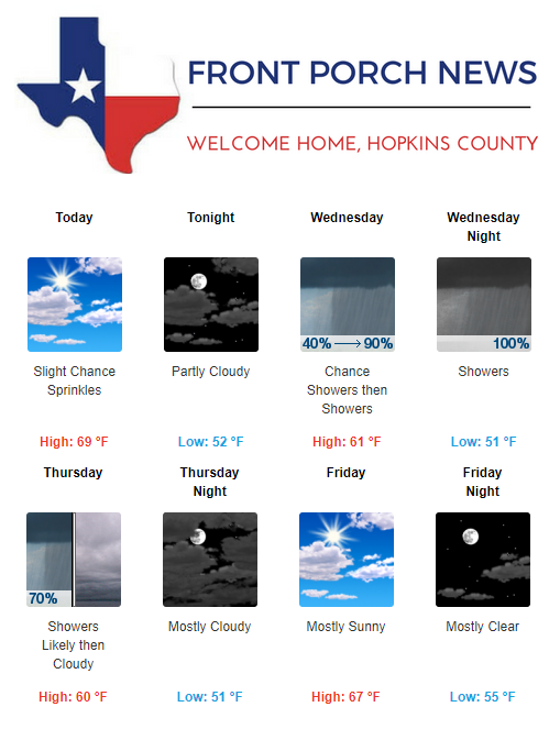 Hopkins County Weather Forecast for October 23rd, 2018