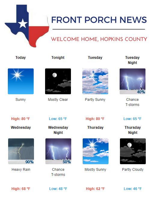 Hopkins County Weather Forecast for October 29th, 2018
