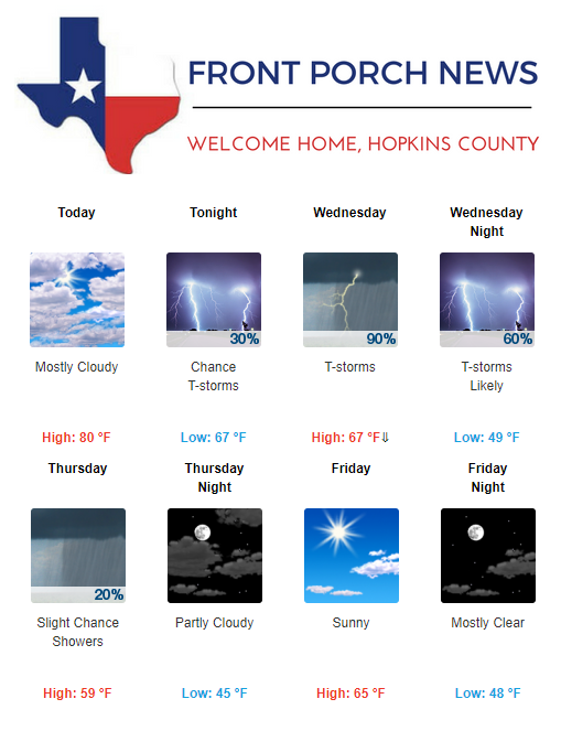 Hopkins County Weather Forecast for October 30th, 2018