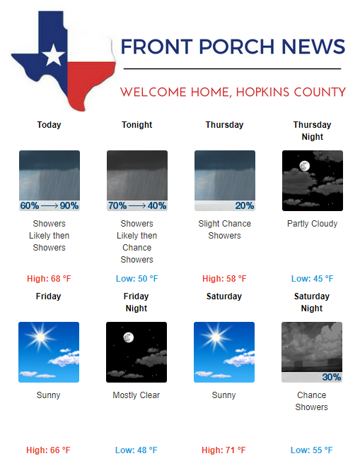 Hopkins County Weather Forecast for October 31st, 2018