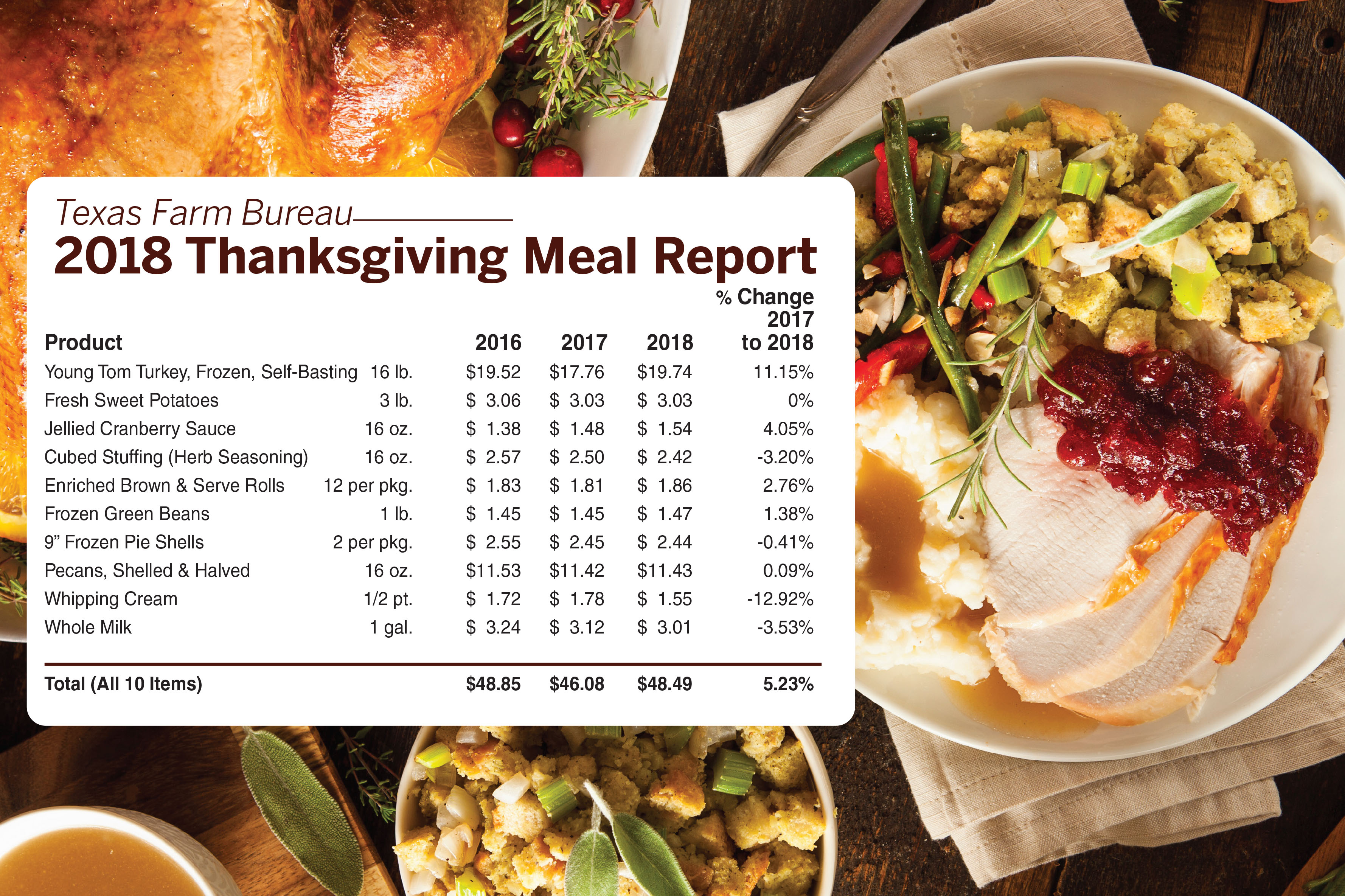 Texans To Pay Slightly More For Thanksgiving This Year