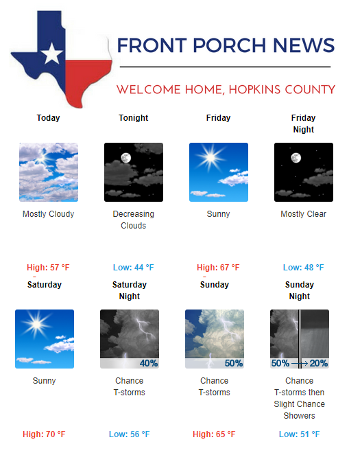 Hopkins County Weather Forecast for November 1st, 2018