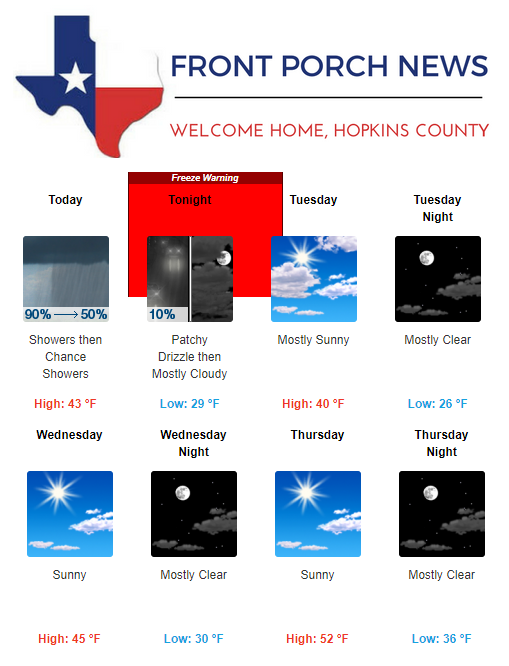 Hopkins County Weather Forecast for November 12th, 2018