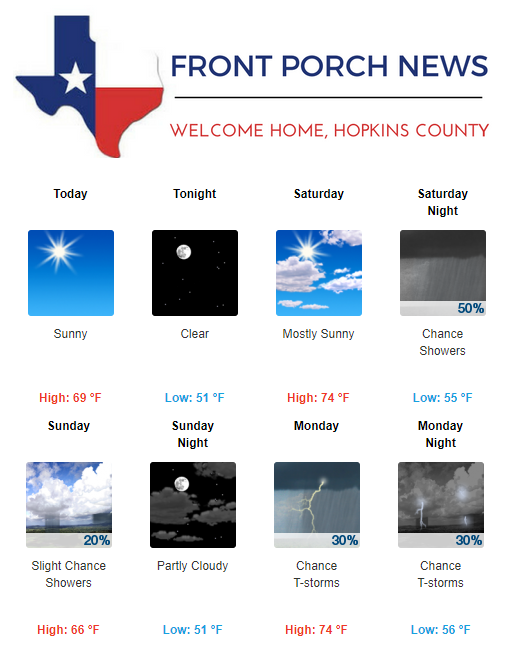 Hopkins County Weather Forecast for November 2nd, 2018