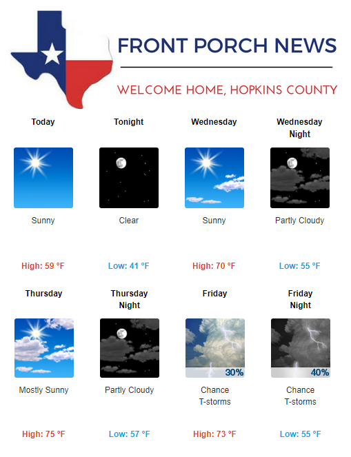 Hopkins County Weather Forecast for November 27th, 2018