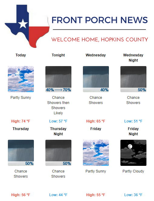 Hopkins County Weather Forecast for November 6th, 2018