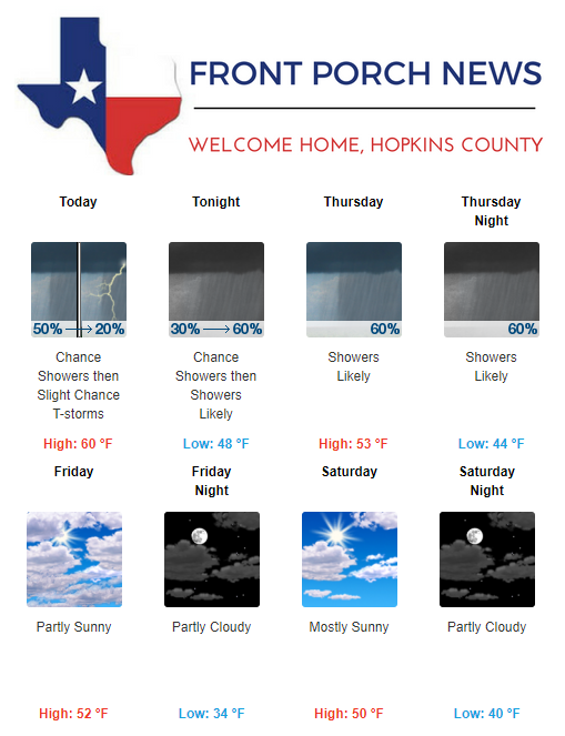 Hopkins County Weather Forecast for November 7th, 2018