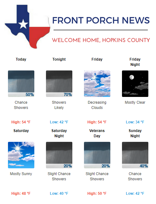 Hopkins County Weather Forecast for November 8th, 2018