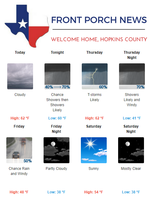 Hopkins County Weather Forecast for December 12th, 2018