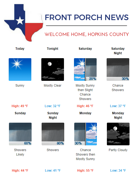 Hopkins County Weather Forecast for December 28th, 2018