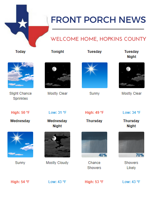 Hopkins County Weather Forecast for December 3rd, 2018