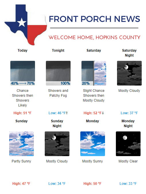 Hopkins County Weather Forecast for January 11th, 2019