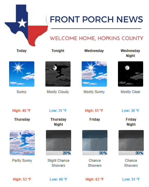Hopkins County Weather Forecast for January 29th, 2019